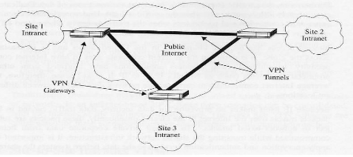 Virtual Private Network